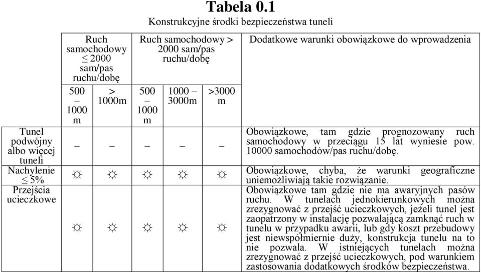 ruch samochodowy w przeciągu 15 lat wyniesie pow. 10000 samochodów/pas ruchu/dobę. Obowiązkowe, chyba, że warunki geograficzne uniemożliwiają takie rozwiązanie.