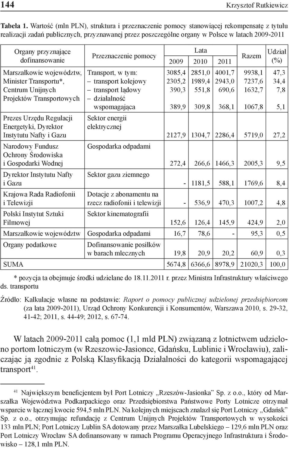 przyznające dofinansowanie Marszałkowie województw, Minister Transportu*, Centrum Unijnych Projektów Transportowych Prezes Urzędu Regulacji Energetyki, Dyrektor Instytutu Nafty i Gazu Narodowy