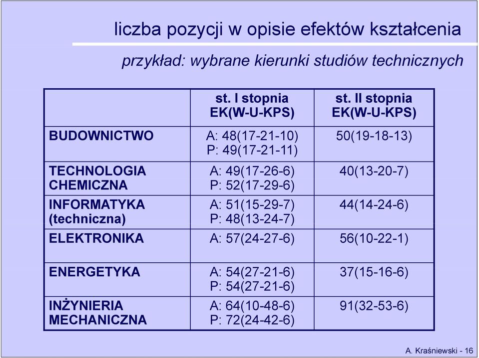 CHEMICZNA P: 52(17-29-6) INFORMATYKA A: 51(15-29-7) 44(14-24-6) (techniczna) P: 48(13-24-7) ELEKTRONIKA A: 57(24-27-6) 56(10-22-1)