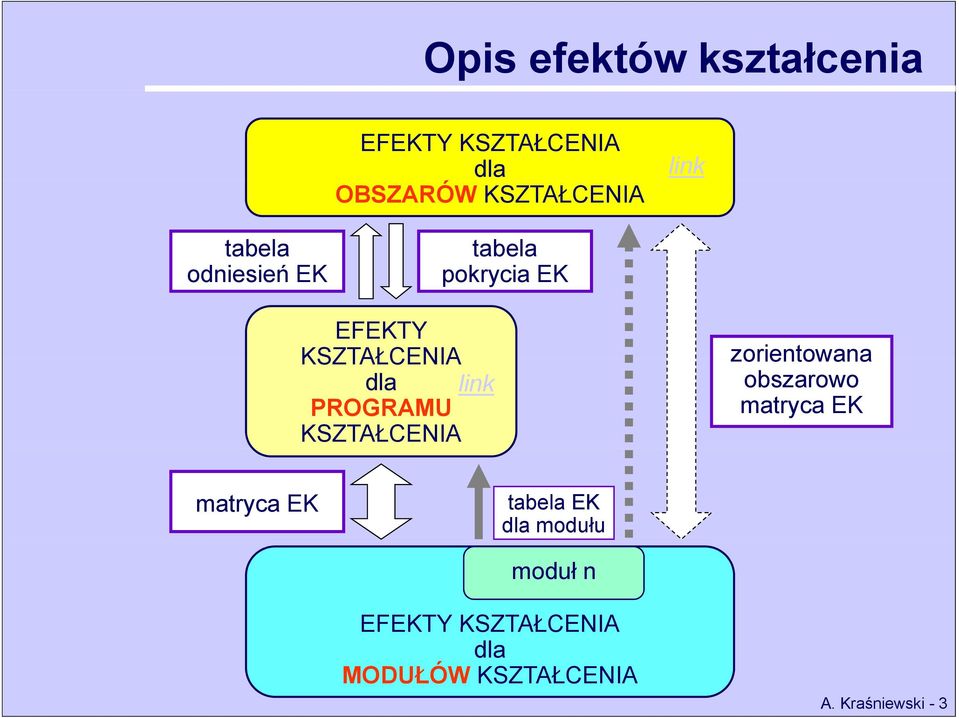 PROGRAMU KSZTAŁCENIA zorientowana obszarowo matryca EK matryca EK