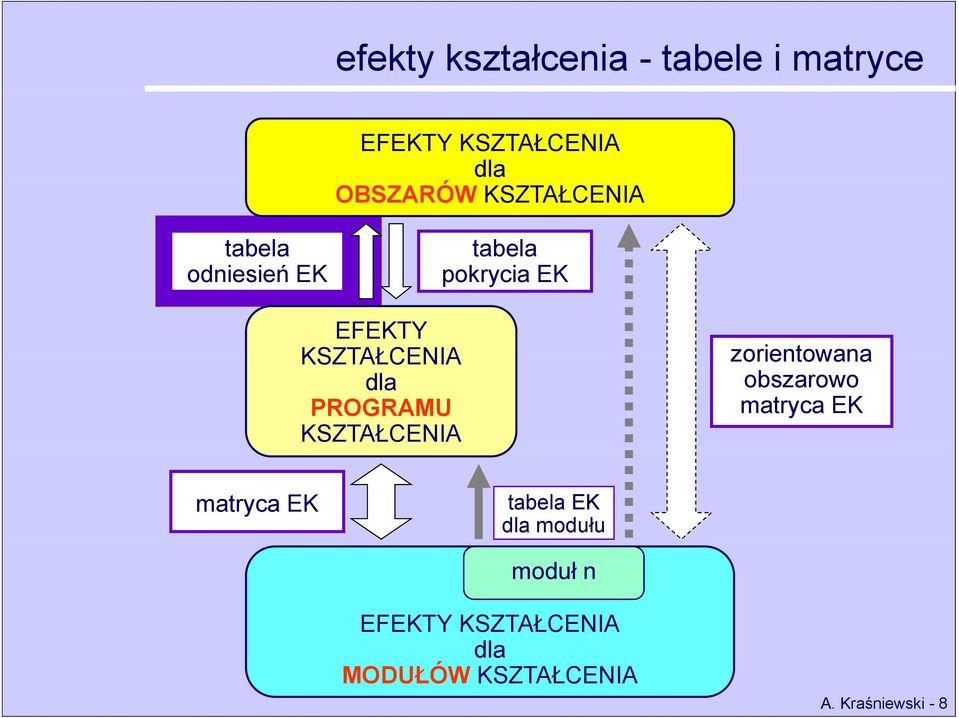 PROGRAMU KSZTAŁCENIA zorientowana obszarowo matryca EK matryca EK