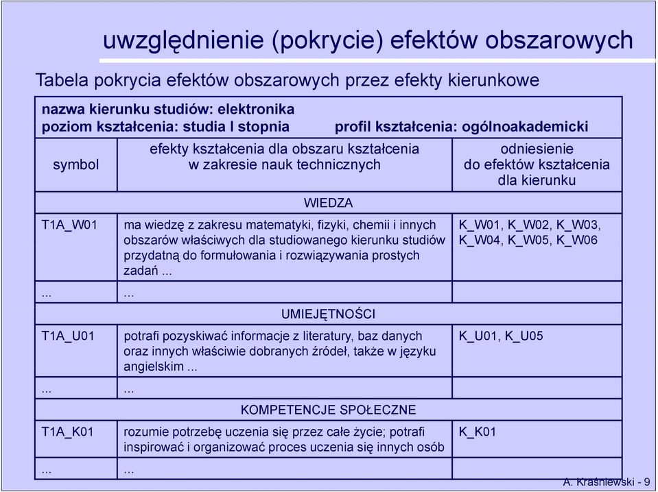 ..... efekty kształcenia obszaru kształcenia w zakresie nauk technicznych WIEDZA ma wiedzę z zakresu matematyki, fizyki, chemii i innych obszarów właściwych studiowanego kierunku studiów przydatną do