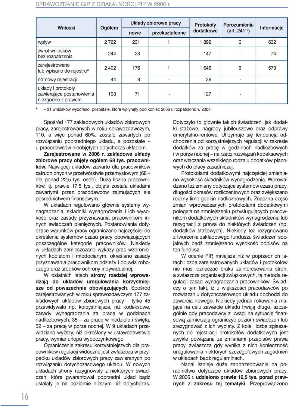 protokoły zawierające postanowienia niezgodne z prawem 198 71-127 - * 31 wniosków wycofano; pozostałe, które wpłynęły pod koniec 2006 r. rozpatrzono w 2007.