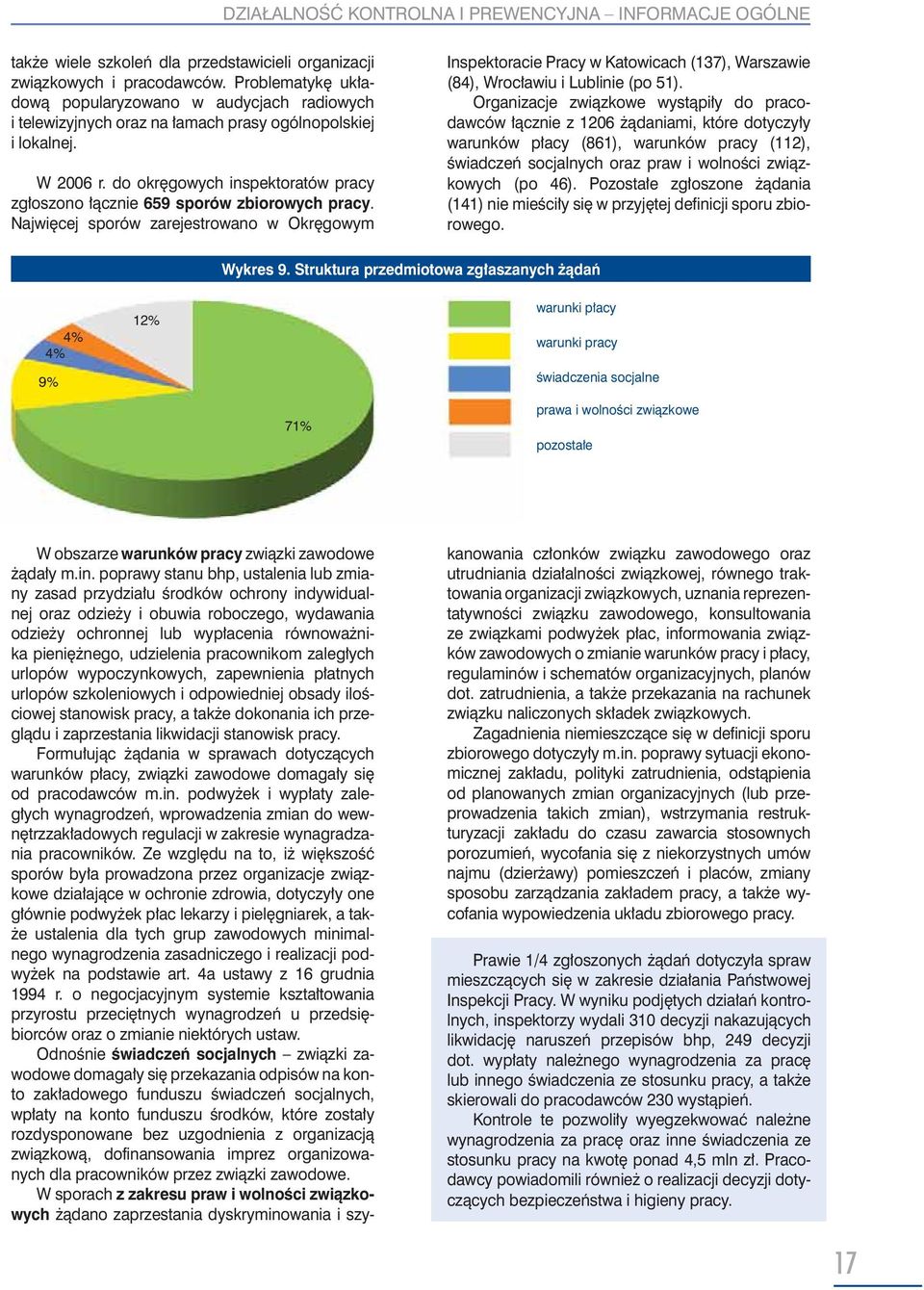 do okręgowych inspektoratów pracy zgłoszono łącznie 659 sporów zbiorowych pracy.