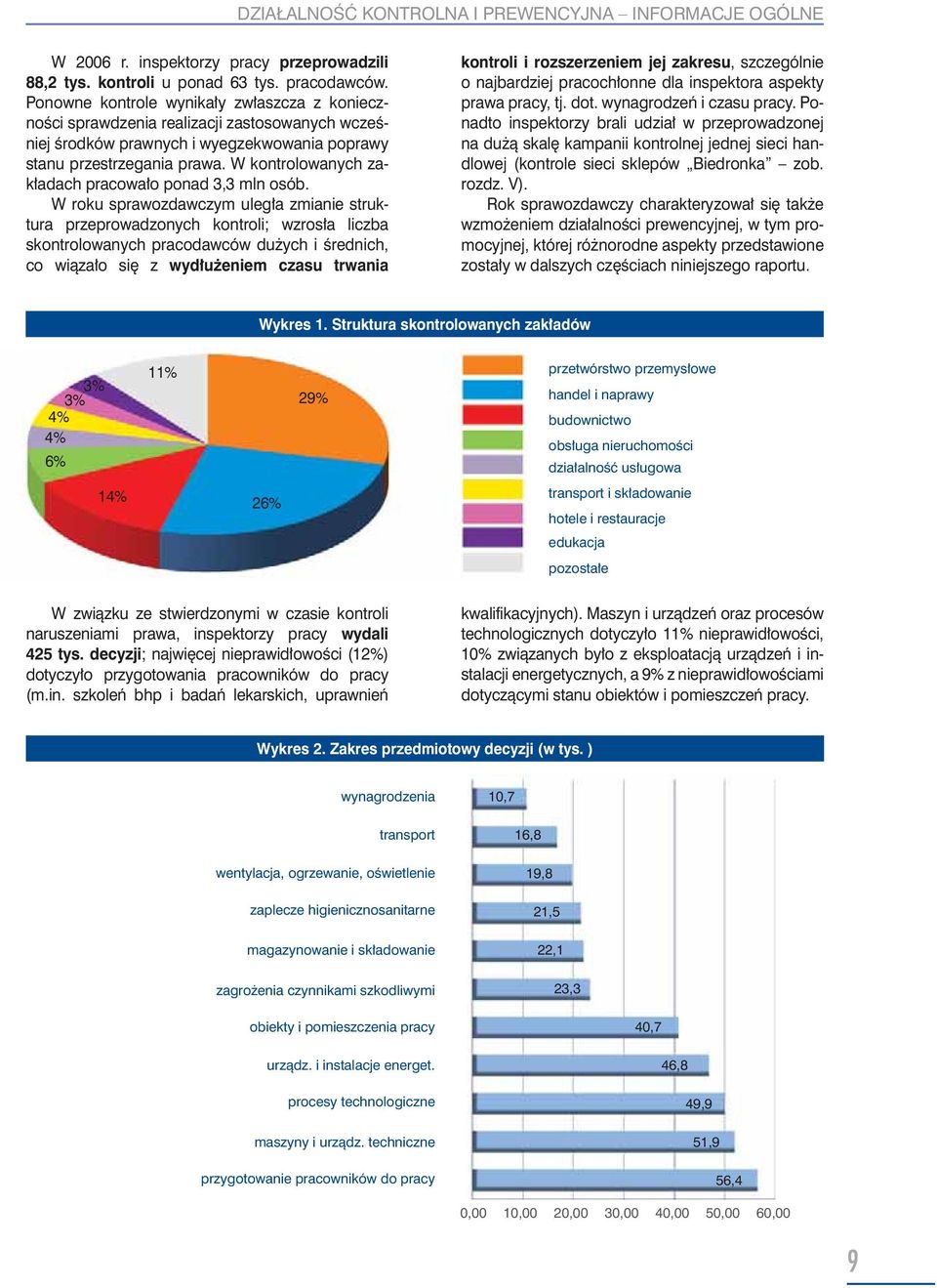 W kontrolowanych zakładach pracowało ponad 3,3 mln osób.