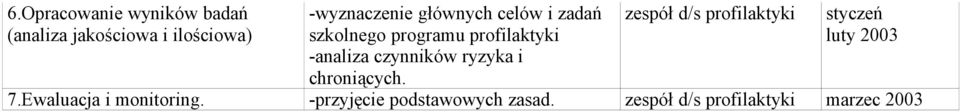 ryzyka i chroniących. zespół d/s profilaktyki styczeń luty 2003 7.