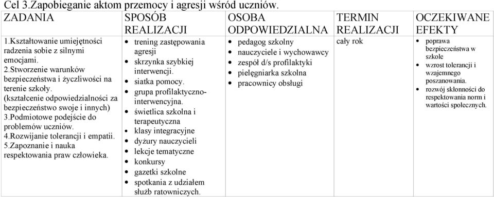 Rozwijanie tolerancji i empatii. 5.Zapoznanie i nauka respektowania praw człowieka. trening zastępowania agresji skrzynka szybkiej interwencji. siatka pomocy. grupa profilaktycznointerwencyjna.