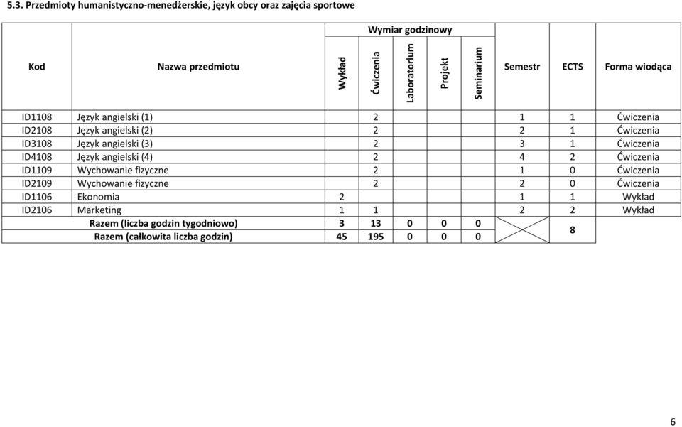 2 3 1 Ćwiczenia ID4108 Język angielski (4) 2 4 2 Ćwiczenia ID1109 Wychowanie fizyczne 2 1 0 Ćwiczenia ID2109 Wychowanie fizyczne 2 2 0 Ćwiczenia