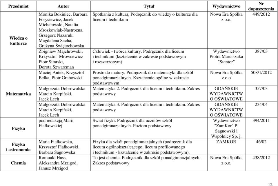 Lech Małgorzata Dobrowolska Marcin Karpiński, Jacek Lech pod redakcją Marii Fiałkowskiej Maria Fiałkowska, Krzysztof Fiałkowski, Barbara Sagnowska Romuald Hass, Aleksandra Mrzigod, Janusz Mrzigod