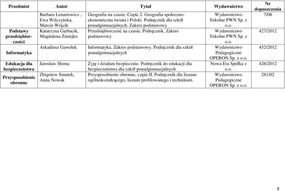 Zakres podstawowy Przedsiębiorczość na czasie. Podręcznik. Zakres podstawowy Informatyka. Zakres podstawowy. Podręcznik dla szkół Żyję i działam bezpiecznie.