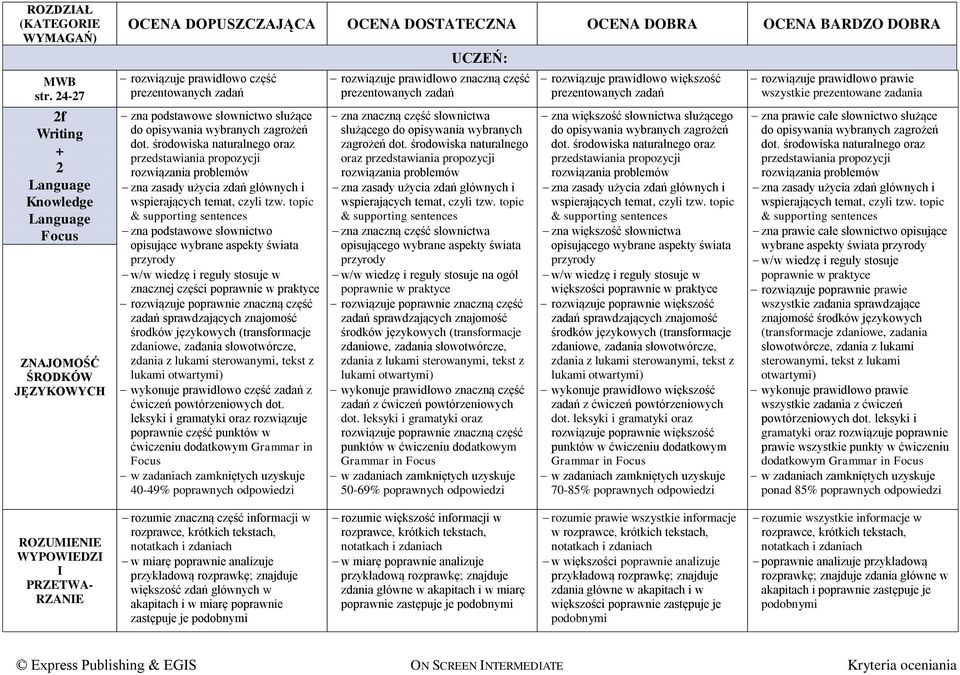 topic & supporting sentences zna podstawowe słownictwo opisujące wybrane aspekty świata przyrody w/w wiedzę i reguły stosuje w znacznej części rozwiązuje poprawnie znaczną część zadań sprawdzających