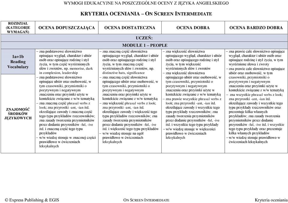 memorise, dark in complexion, leadership zna podstawowe słownictwo opisujące ubiór oraz osobowość, w tym czasowniki, przymiotniki o pozytywnym i negatywnym znaczeniu oraz przyimki użyte w kontekście