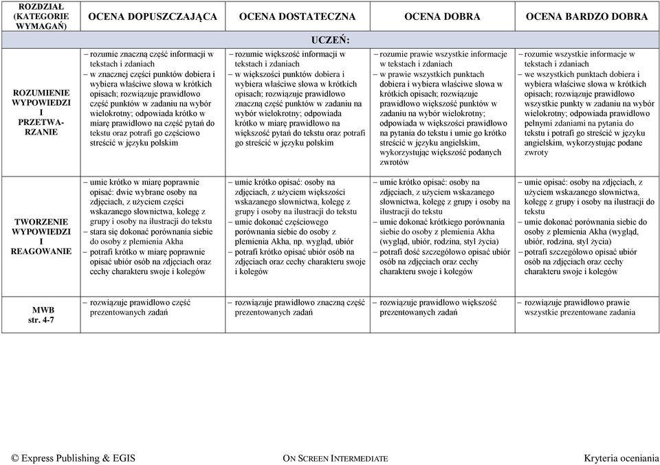 większości punktów dobiera i wybiera właściwe słowa w krótkich opisach; rozwiązuje prawidłowo znaczną część punktów w zadaniu na wybór wielokrotny; odpowiada krótko w miarę prawidłowo na większość