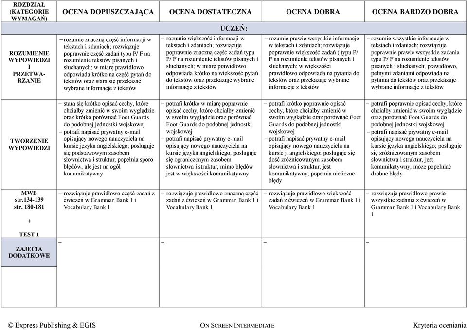 rozumienie tekstów pisanych i słuchanych; w miarę prawidłowo odpowiada krótko na większość pytań do tekstów oraz przekazuje wybrane informacje z tekstów rozumie prawie wszystkie informacje w tekstach