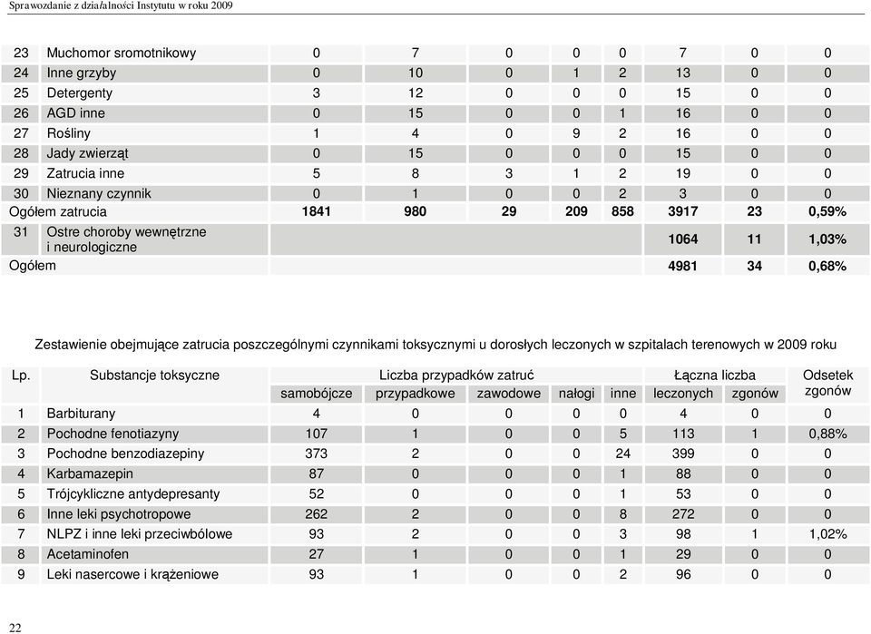 Zestawienie obejmuj ce zatrucia poszczególnymi czynnikami toksycznymi u doros ych leczonych w szpitalach terenowych w 2009 roku samobójcze przypadkowe zawodowe na ogi inne leczonych 1 Barbiturany 4 0