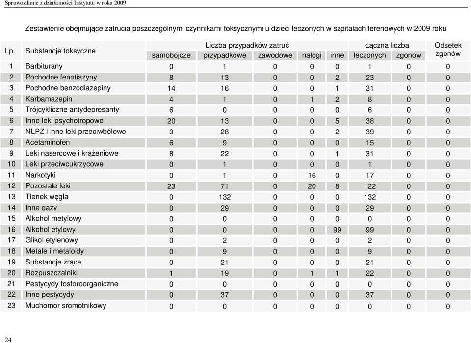 20 13 0 0 5 38 0 0 7 NLPZ i inne leki przeciwbólowe 9 28 0 0 2 39 0 0 8 Acetaminofen 6 9 0 0 0 15 0 0 9 Leki nasercowe i kr eniowe 8 22 0 0 1 31 0 0 10 Leki przeciwcukrzycowe 0 1 0 0 0 1 0 0 11