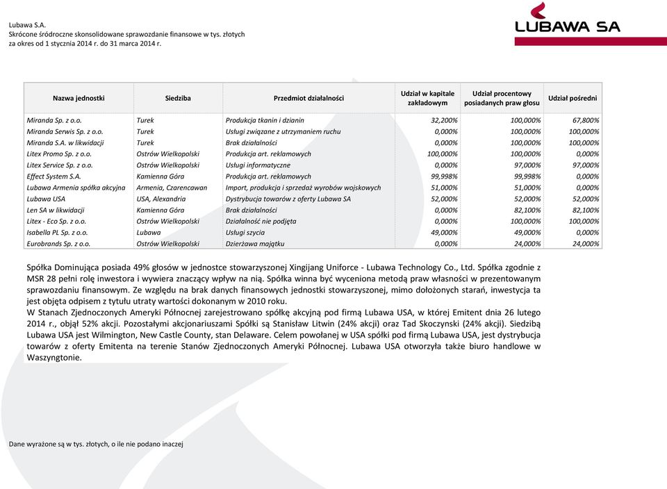 z o.o. Turek Usługi związane z utrzymaniem ruchu 0,000% 100,000% 100,000% Miranda S.A. w likwidacji Turek Brak działalności 0,000% 100,000% 100,000% Litex Promo Sp. z o.o. Ostrów Wielkopolski Produkcja art.