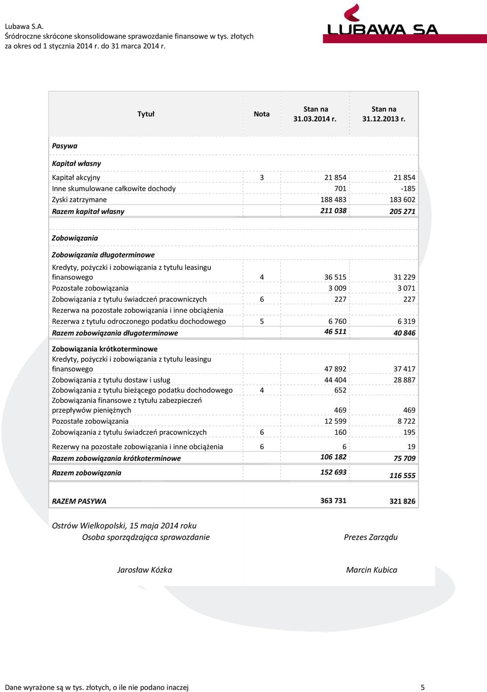 długoterminowe Kredyty, pożyczki i zobowiązania z tytułu leasingu finansowego 4 36515 31229 Pozostałe zobowiązania 3009 3071 Zobowiązania z tytułu świadczeń pracowniczych 6 227 227 Rezerwa na