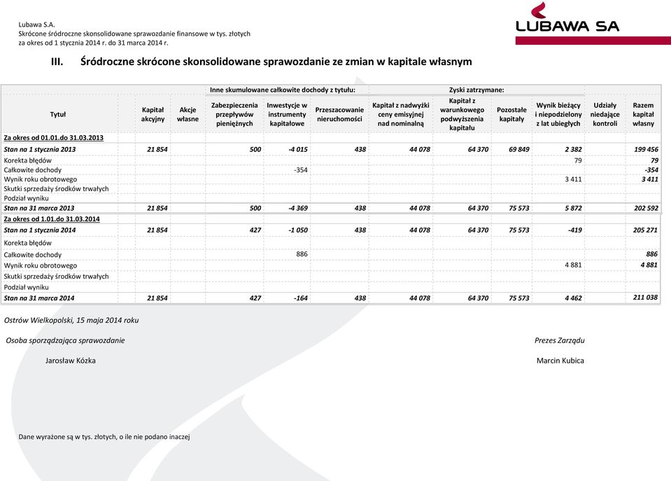 Kapitał z nadwyżki ceny emisyjnej nad nominalną Kapitał z warunkowego podwyższenia kapitału Pozostałe kapitały Wynik bieżący i niepodzielony z lat ubiegłych Stan na 1 stycznia 2013 21 854 500-4 015