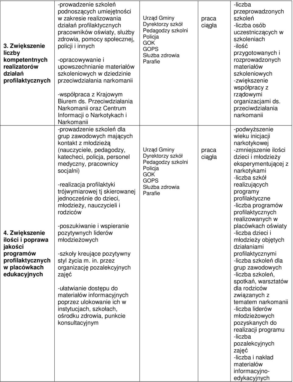 oświaty, słuŝby zdrowia, pomocy społecznej, policji i innych -opracowywanie i upowszechnianie materiałów szkoleniowych w dziedzinie przeciwdziałania -współ z Krajowym Biurem ds.