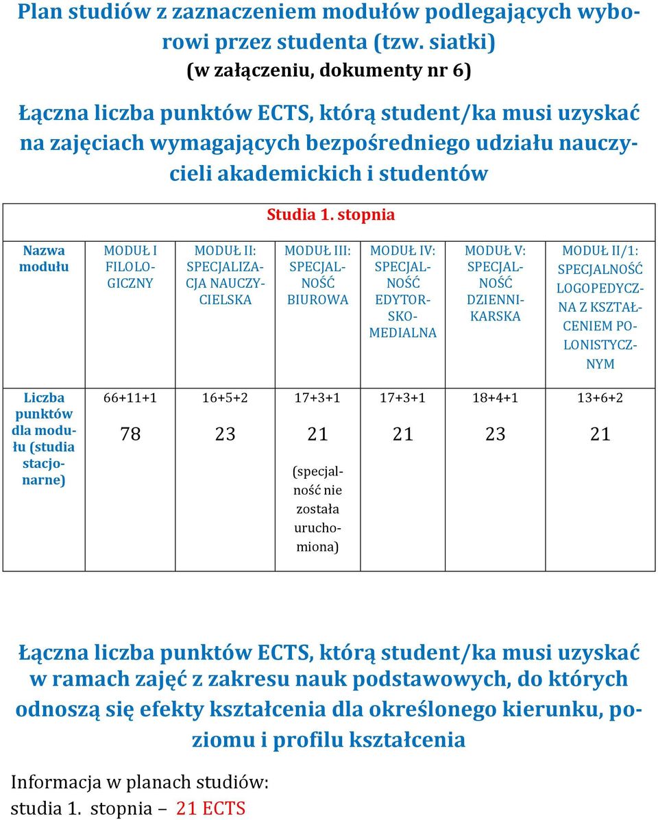 stopnia Nazwa modułu MODUŁ I FILOLO- GICZNY MODUŁ II: SPECJALIZA- CJA NAUCZY- CIELSKA MODUŁ III: SPECJAL- NOŚĆ BIUROWA MODUŁ IV: SPECJAL- NOŚĆ EDYTOR- SKO- MEDIALNA MODUŁ V: SPECJAL- NOŚĆ DZIENNI-