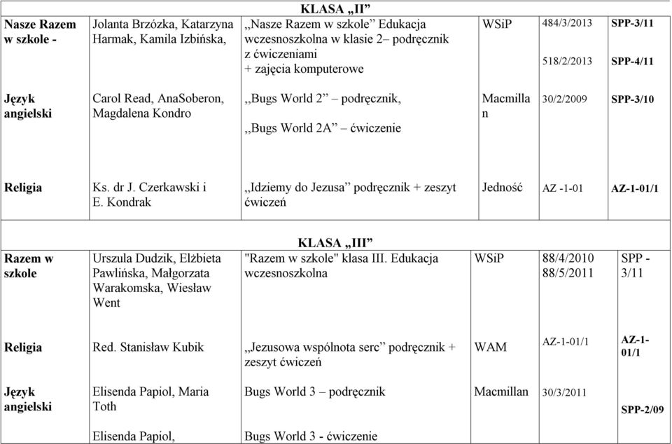 Kondrak Idziemy do Jezusa podręcznik + zeszyt ćwiczeń AZ -1-01 AZ-1-01/1 Razem w szkole Urszula Dudzik, Elżbieta Pawlińska, Małgorzata Warakomska, Wiesław Went KLASA III "Razem w szkole" klasa III.