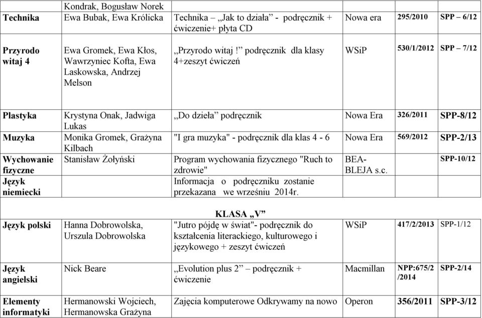 podręcznik dla klasy 4+zeszyt ćwiczeń 530/1/2012 SPP 7/12 Plastyka Muzyka fizyczne niemiecki Krystyna Onak, Jadwiga Lukas Monika Gromek, Grażyna Kilbach Stanisław Żołyński Do dzieła podręcznik Nowa