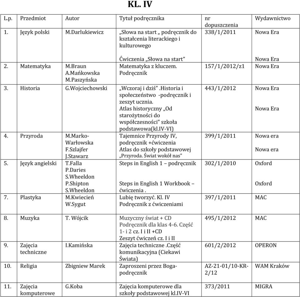 Atlas historyczny Od starożytności do współczesności szkoła podstawowa(kl.iv-vi) 4. Przyroda M.Marko- Warłowska F.Szlajfer J.Stawarz 5. Język angielski T.Falla P.Daries P.Shipton 7. Plastyka M.