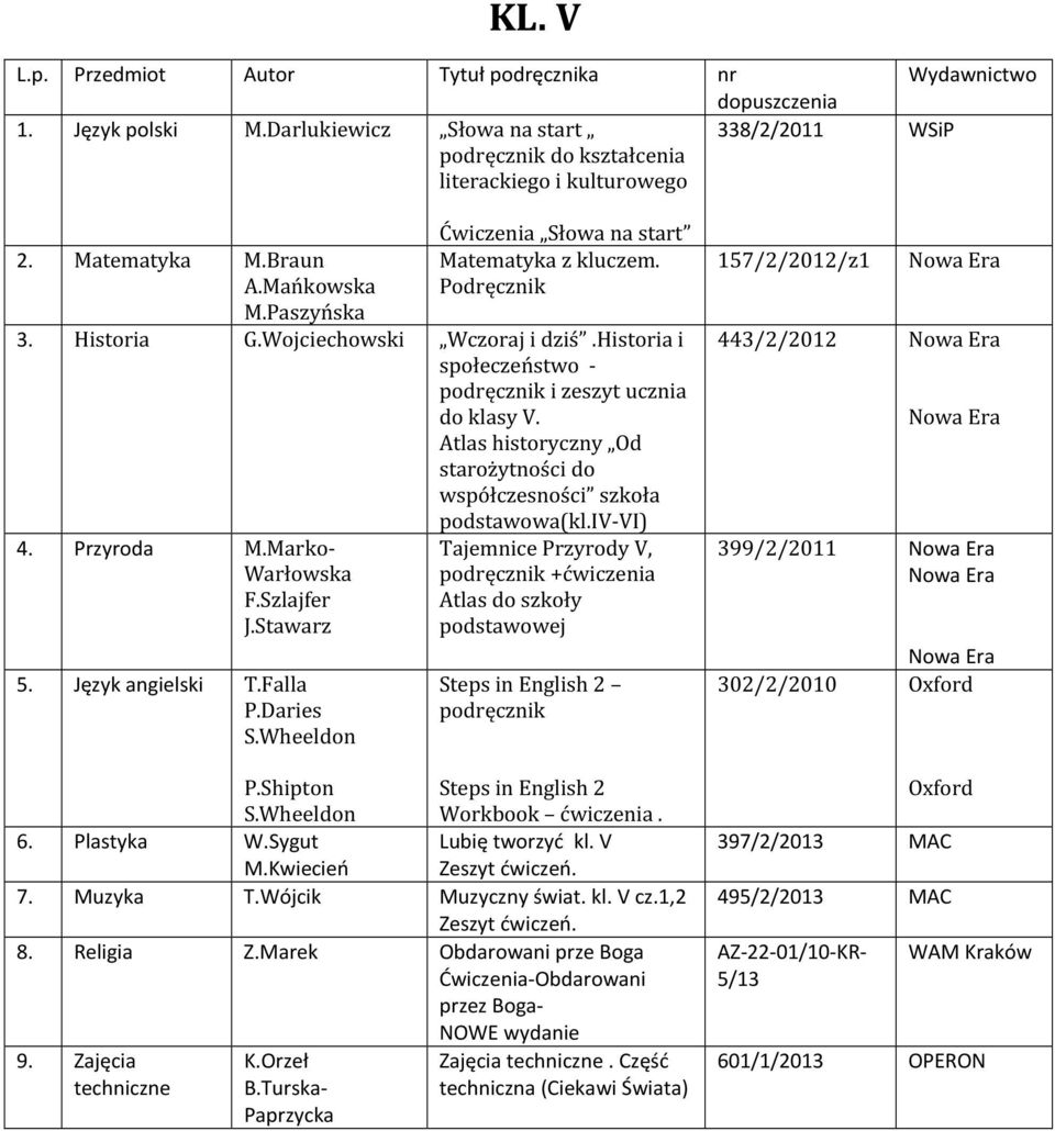 Atlas historyczny Od starożytności do współczesności szkoła podstawowa(kl.iv-vi) 4. Przyroda M.Marko- Warłowska F.Szlajfer J.Stawarz 5. Język angielski T.Falla P.