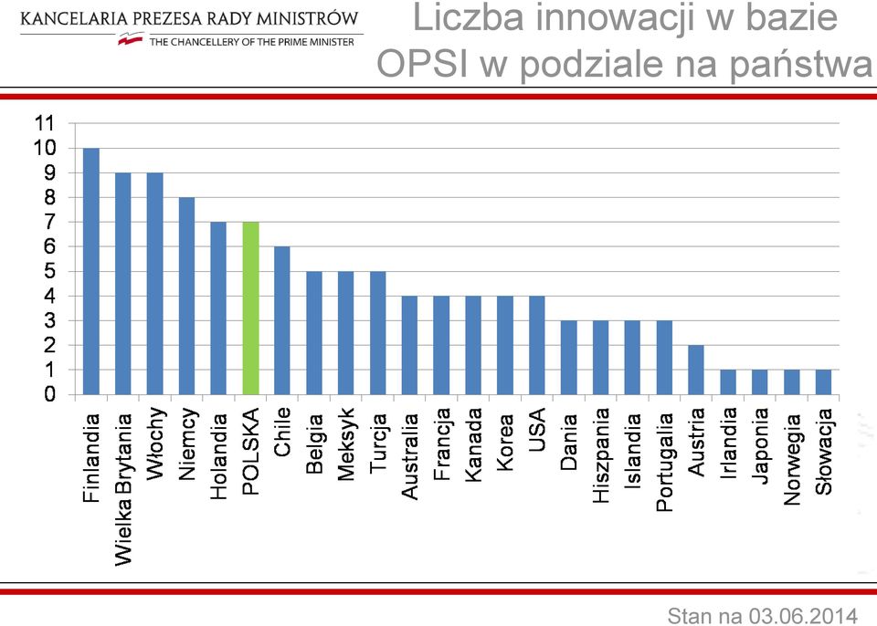 podziale na