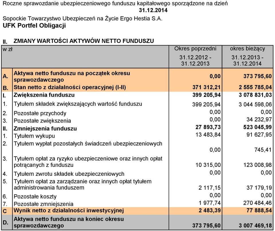 Zwiększenia funduszu 399 205,94 3 078 831,03 Tytułem składek zwiększających wartość funduszu 399 205,94 3 044 598,06 Pozostałe przychody Pozostałe zwiększenia 0,00 34 232,97 II.