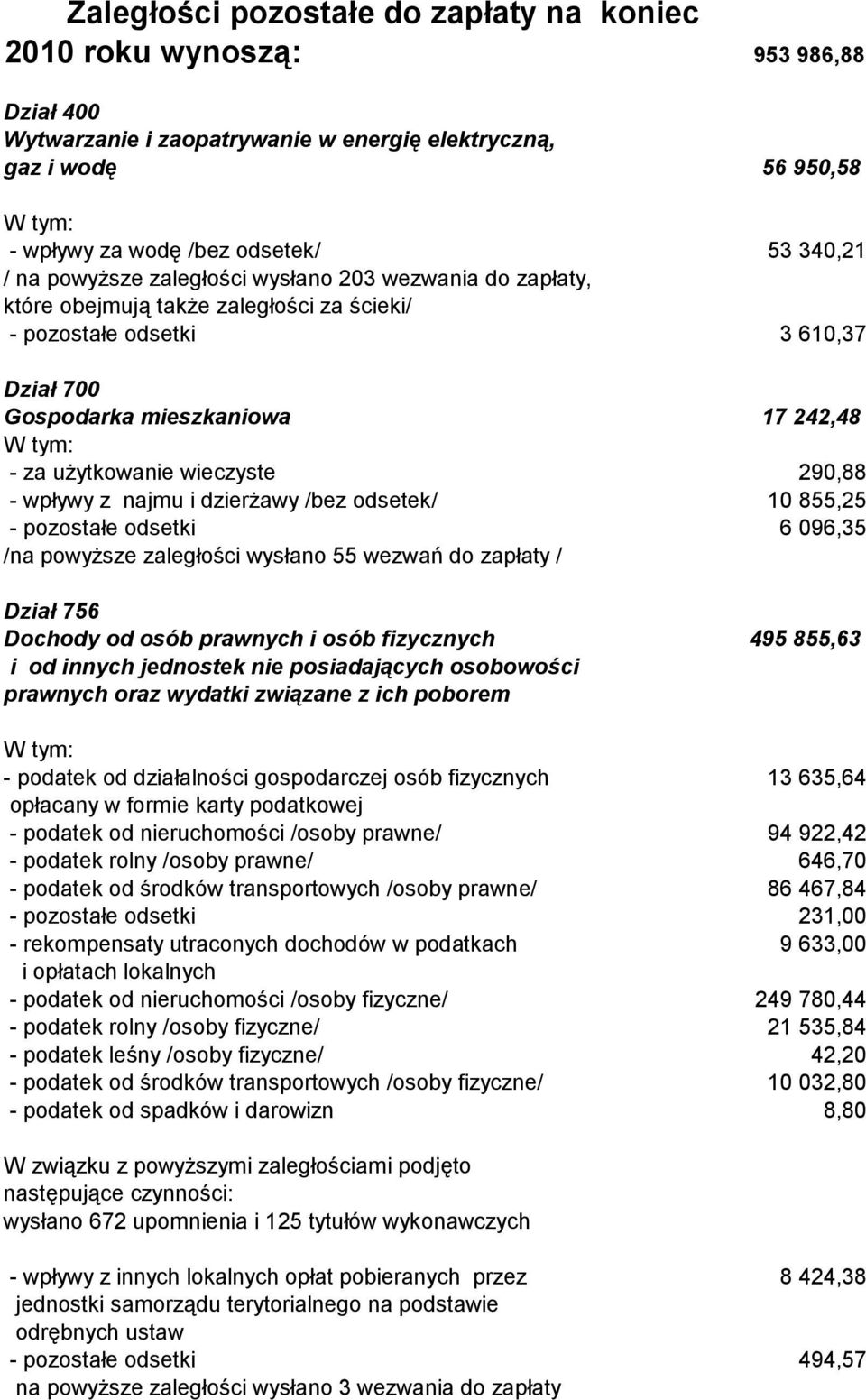 użytkowanie wieczyste 290,88 - wpływy z najmu i dzierżawy /bez odsetek/ 10 855,25 - pozostałe odsetki 6 096,35 /na powyższe zaległości wysłano 55 wezwań do zapłaty / Dział 756 Dochody od osób