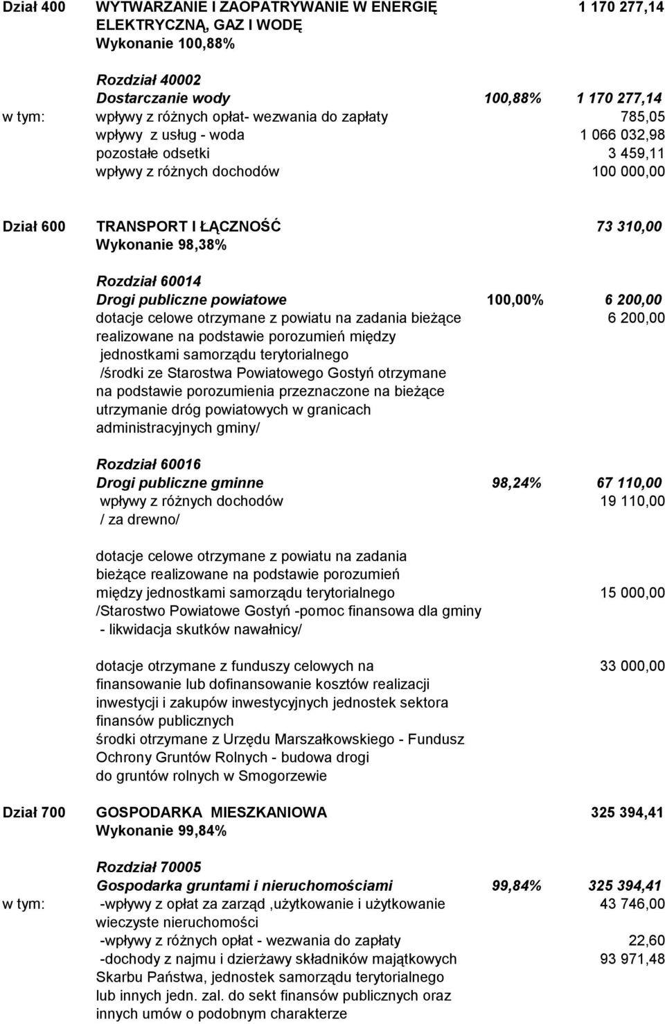 publiczne powiatowe 100,00% 6 200,00 dotacje celowe otrzymane z powiatu na zadania bieżące 6 200,00 realizowane na podstawie porozumień między jednostkami samorządu terytorialnego /środki ze