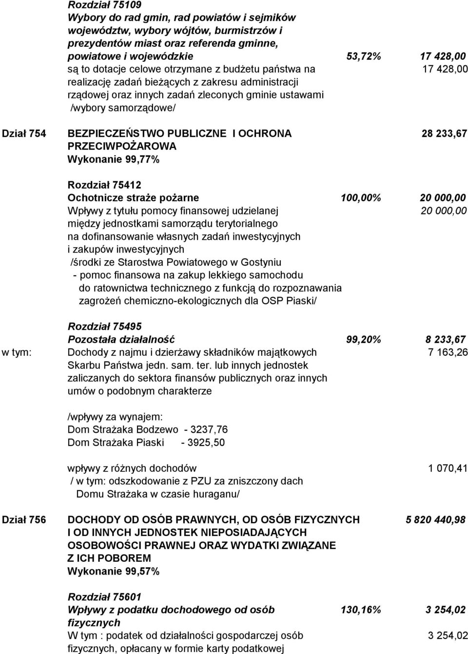 PUBLICZNE I OCHRONA 28 233,67 PRZECIWPOŻAROWA Wykonanie 99,77% Rozdział 75412 Ochotnicze straże pożarne 100,00% 20 000,00 Wpływy z tytułu pomocy finansowej udzielanej 20 000,00 między jednostkami