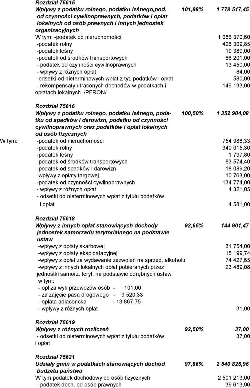 309,85 -podatek leśny 19 389,00 -podatek od środków transportowych 86 201,00 - podatek od czynności cywilnoprawnych 13 450,00 - wpływy z różnych opłat 84,00 -odsetki od nieterminowych wpłat z tyt.