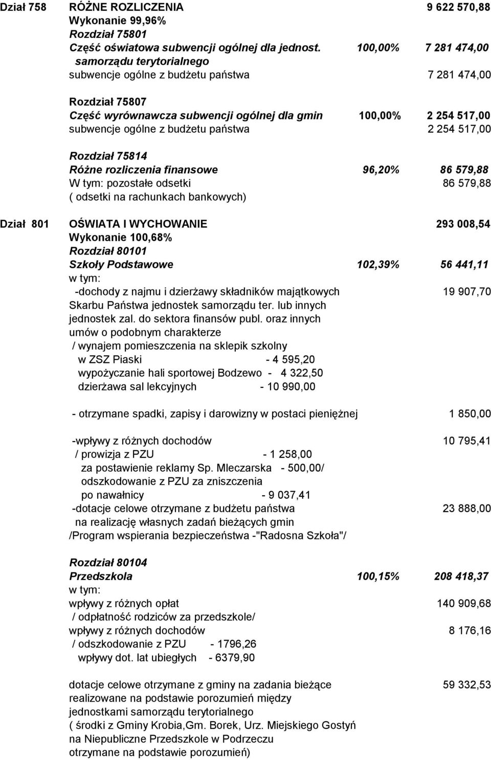 budżetu państwa 2 254 517,00 Rozdział 75814 Różne rozliczenia finansowe 96,20% 86 579,88 W tym: pozostałe odsetki 86 579,88 ( odsetki na rachunkach bankowych) Dział 801 OŚWIATA I WYCHOWANIE 293