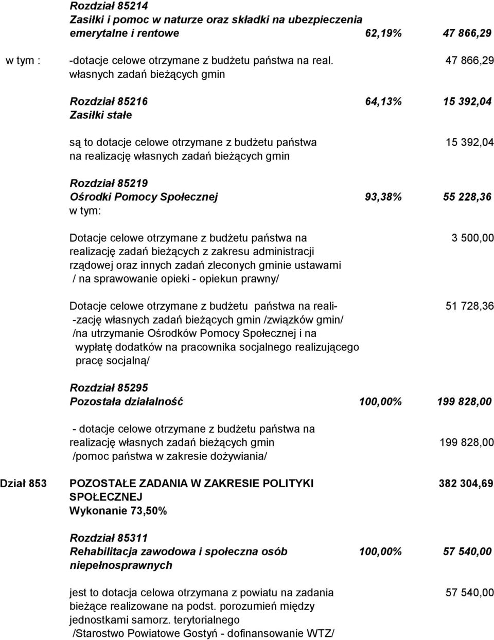 85219 Ośrodki Pomocy Społecznej 93,38% 55 228,36 Dotacje celowe otrzymane z budżetu państwa na 3 500,00 realizację zadań bieżących z zakresu administracji rządowej oraz innych zadań zleconych gminie