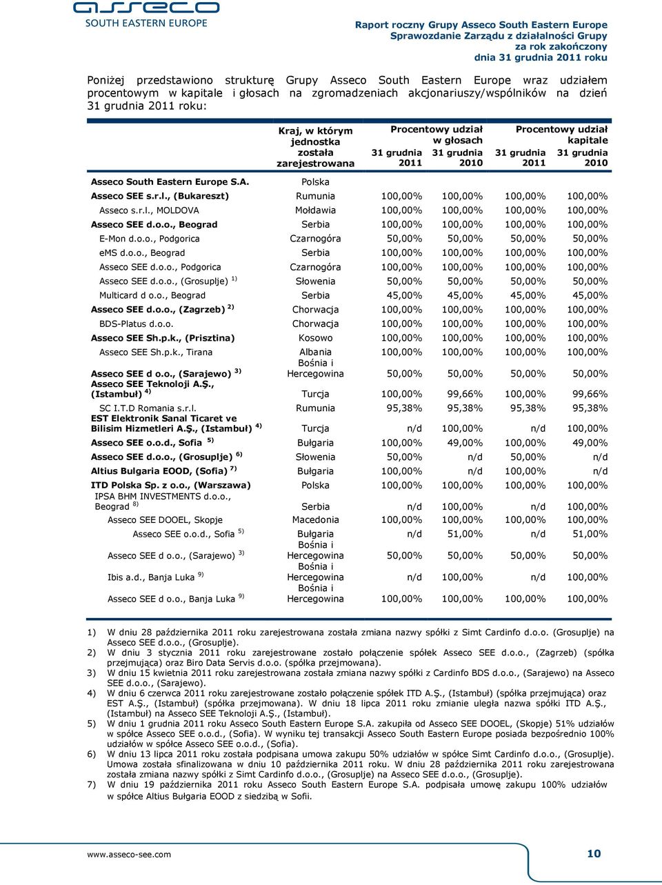 r.l., MOLDOVA Mołdawia 100,00% 100,00% 100,00% 100,00% Asseco SEE d.o.o., Beograd Serbia 100,00% 100,00% 100,00% 100,00% E-Mon d.o.o., Podgorica Czarnogóra 50,00% 50,00% 50,00% 50,00% ems d.o.o., Beograd Serbia 100,00% 100,00% 100,00% 100,00% Asseco SEE d.