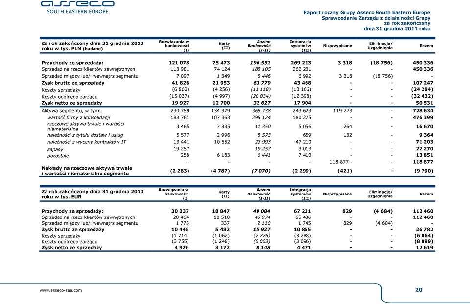 223 3 318 (18 756) 450 336 SprzedaŜ na rzecz klientów zewnętrznych 113 981 74 124 188 105 262 231 - - 450 336 SprzedaŜ między lub/i wewnątrz segmentu 7 097 1 349 8 446 6 992 3 318 (18 756) - Zysk
