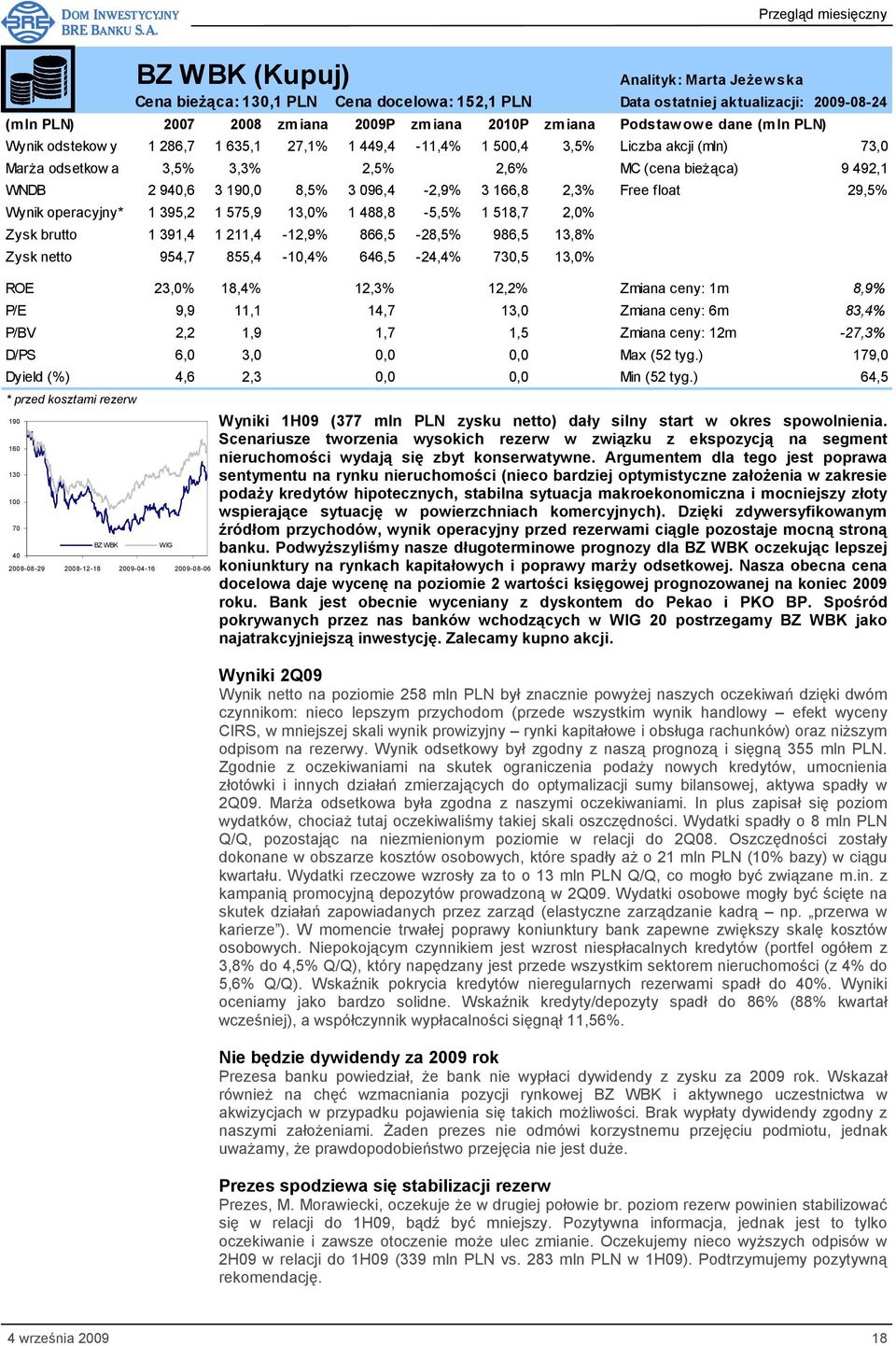 575,9 13,0% 1 488,8-5,5% 1 518,7 2,0% Zysk brutto 1 391,4 1 211,4-12,9% 866,5-28,5% 986,5 13,8% Zysk netto 954,7 855,4-10,4% 646,5-24,4% 730,5 13,0% ROE 23,0% 18,4% 12,3% 12,2% Zmiana ceny: 1m 8,9%