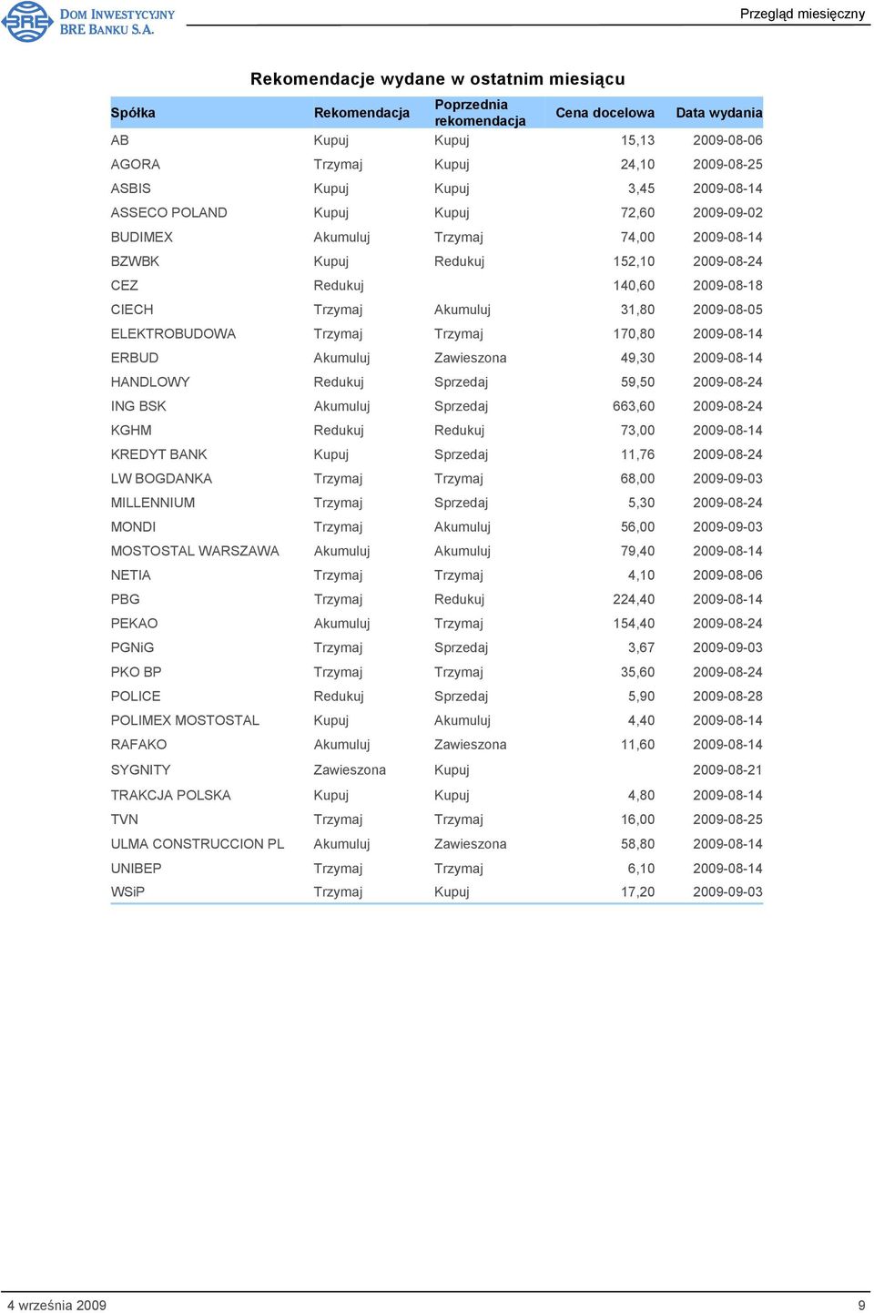 2009-08-05 ELEKTROBUDOWA Trzymaj Trzymaj 170,80 2009-08-14 ERBUD Akumuluj Zawieszona 49,30 2009-08-14 HANDLOWY Redukuj Sprzedaj 59,50 2009-08-24 ING BSK Akumuluj Sprzedaj 663,60 2009-08-24 KGHM