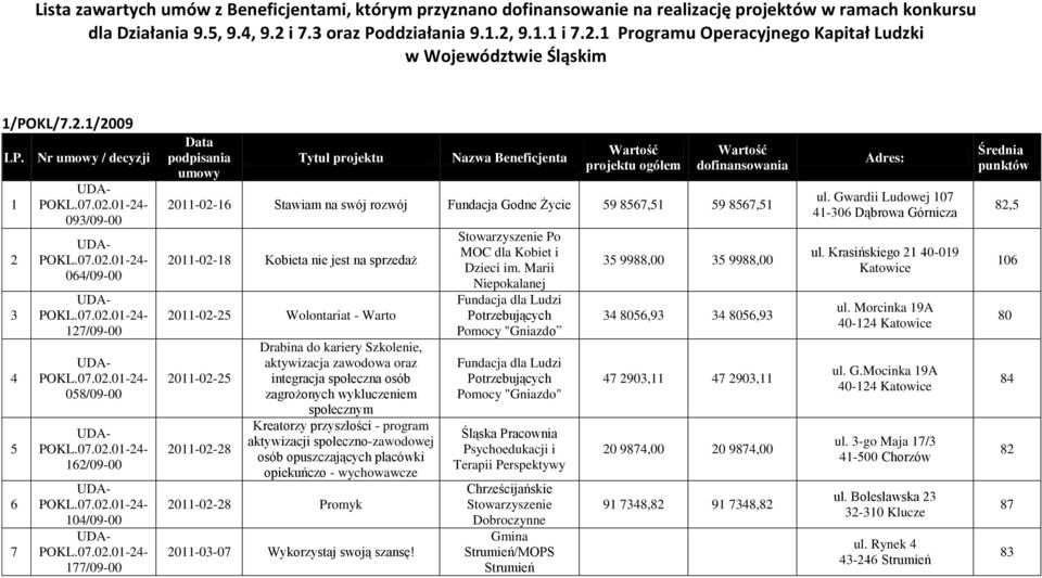 0.0.0-- /09-00 POKL.0.0.0-- 0/09-00 POKL.0.0.0-- /09-00 0-0- Stawiam na swój rozwój Fundacja Godne Życie 9 8, 9 8, 0-0-8 Kobieta nie jest na sprzedaż 0-0- Wolontariat - Warto 0-0- Drabina do kariery