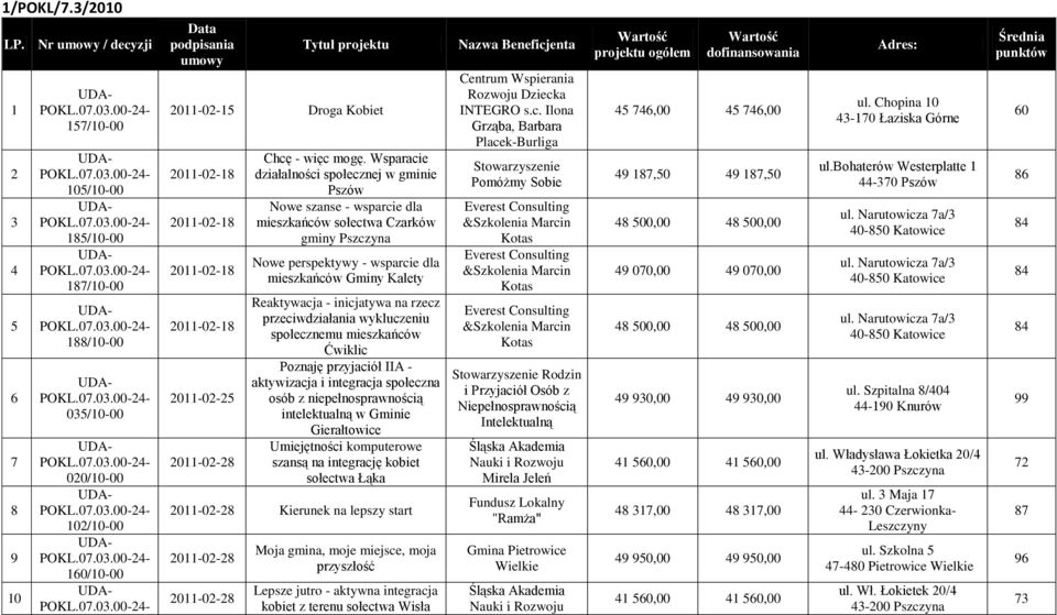 inicjatywa na rzecz przeciwdziałania wykluczeniu społecznemu mieszkańców Ćwiklic Poznaję przyjaciół IIA - aktywizacja i integracja społeczna osób z niepełnosprawnością intelektualną w Gminie