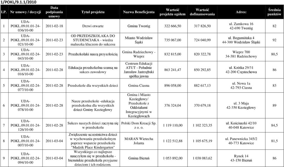 Przedszkolaki naszą przyszłością Edukacja przedszkolna szansą na sukces zawodowy Miasto Wodzisław Śąski Gmina Radziechowy - Wieprz Centrum Edukacji ATUT - Południe Jarosław Jastrzębski spółka jawna