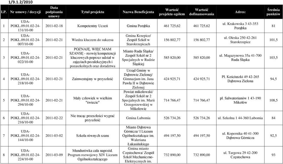 poprzez udział w zajęciach pozalekcyjnych i pozaszkolnych oraz doradztwa 0-0- Zainwestujmy w przyszłość 0-0- 0-0- Mały człowiek w wielkim "świecie" Nie tracąc przeszłości wygrać przyszłość 0-0-0