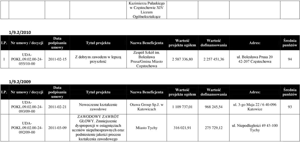 Zmniejszenie dysproporcji w osiągnięciach uczniów niepełnosprawnych oraz podniesienie jakości procesu kształcenia zawodowego Otawa Group Sp.J.