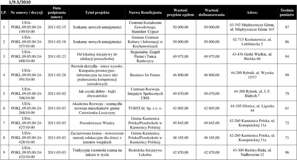 Lubliniecka 8 88/0-00 9/0-00 98/0-00 0-0- 0-0-0 Od lokalnej inicjatywy do edukacji pozaszkolnej Rozwiń skrzydła - mierz wysoko.