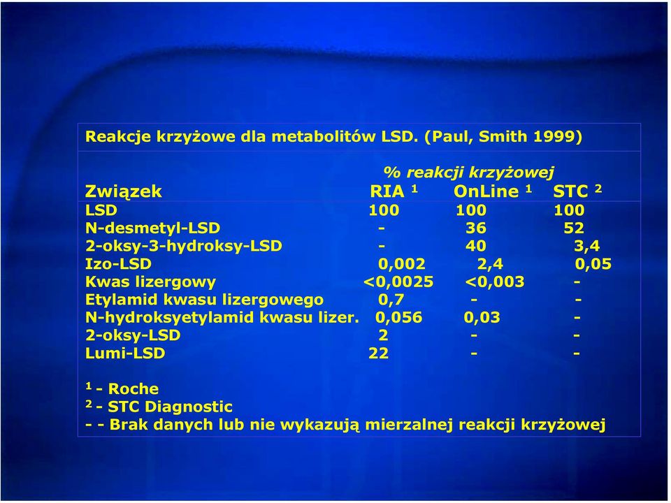 2-oksy-3-hydroksy-LSD - 40 3,4 Izo-LSD 0,002 2,4 0,05 Kwas lizergowy <0,0025 <0,003 - Etylamid kwasu