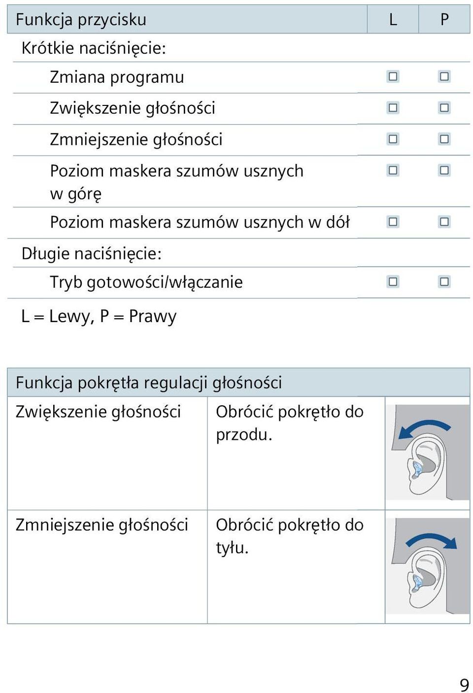 naciśnięcie: Tryb gotowości/włączanie L = Lewy, P = Prawy Funkcja pokrętła regulacji głośności