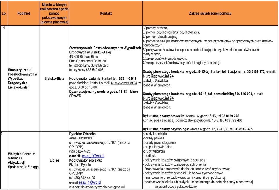 883 146 942 poza siedzibą; kontakt e-mail: biuro@spwwd.inf.24, w godz. 8,00 do 18,00. Dyżur stacjonarny środa w godz.